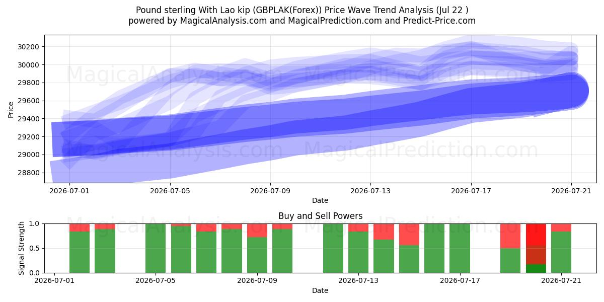  Pund Sterling Med Lao Kip (GBPLAK(Forex)) Support and Resistance area (21 Jul) 