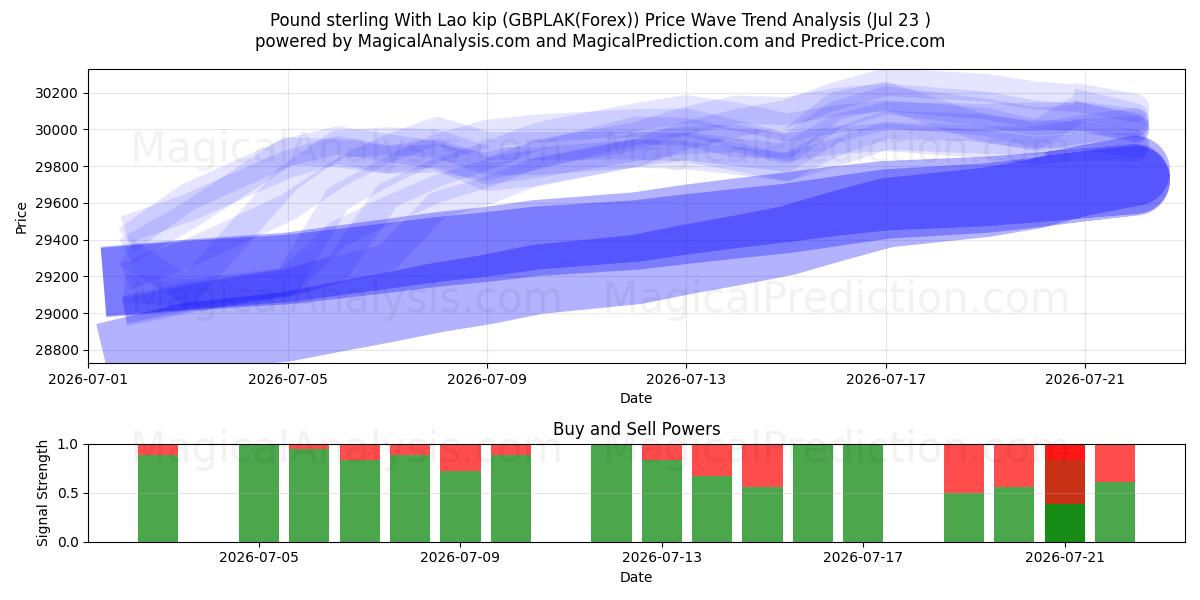  लाओ किप के साथ पाउंड स्टर्लिंग (GBPLAK(Forex)) Support and Resistance area (22 Jul) 