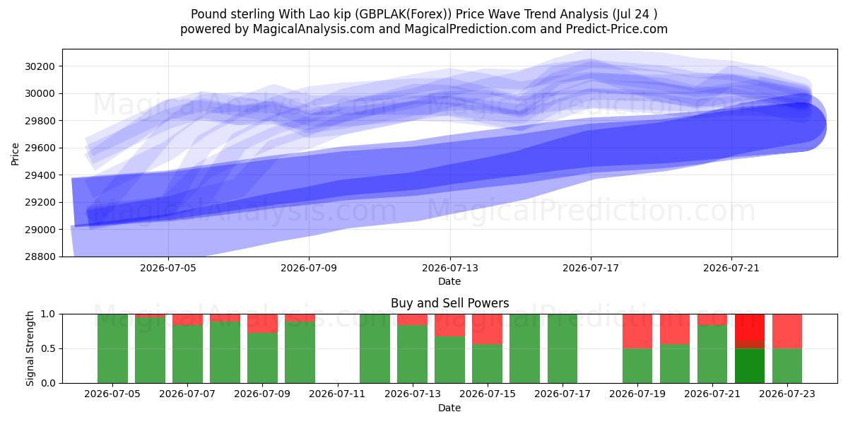  پوند استرلینگ با کیپ لائوس (GBPLAK(Forex)) Support and Resistance area (23 Jul) 