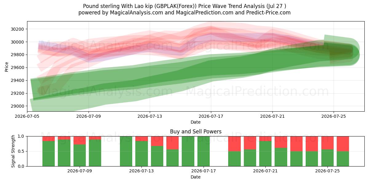  Фунт стерлингов с лаосским кипом (GBPLAK(Forex)) Support and Resistance area (26 Jul) 