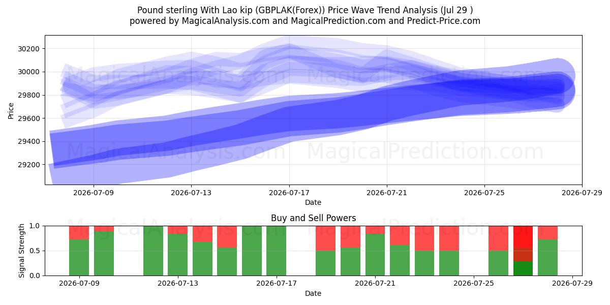  파운드 스털링(라오스 킵 포함) (GBPLAK(Forex)) Support and Resistance area (28 Jul) 