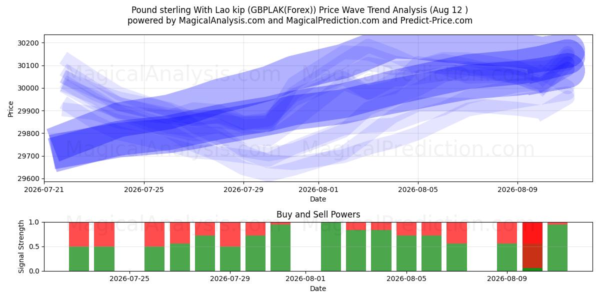  Pund Sterling Med Lao Kip (GBPLAK(Forex)) Support and Resistance area (11 Aug) 