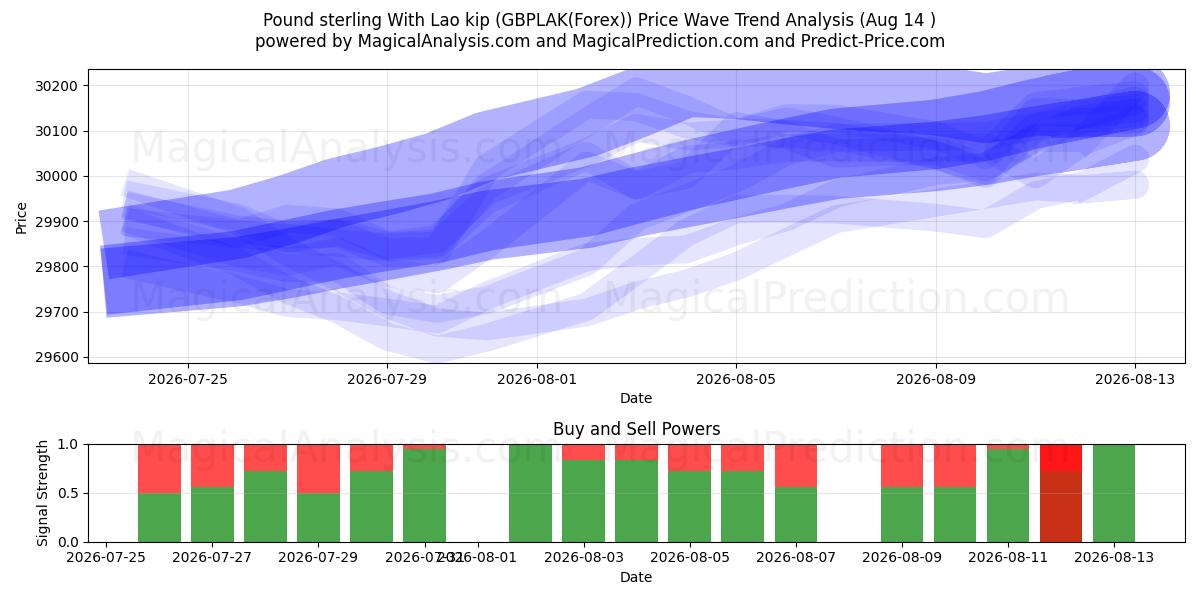  लाओ किप के साथ पाउंड स्टर्लिंग (GBPLAK(Forex)) Support and Resistance area (13 Aug) 