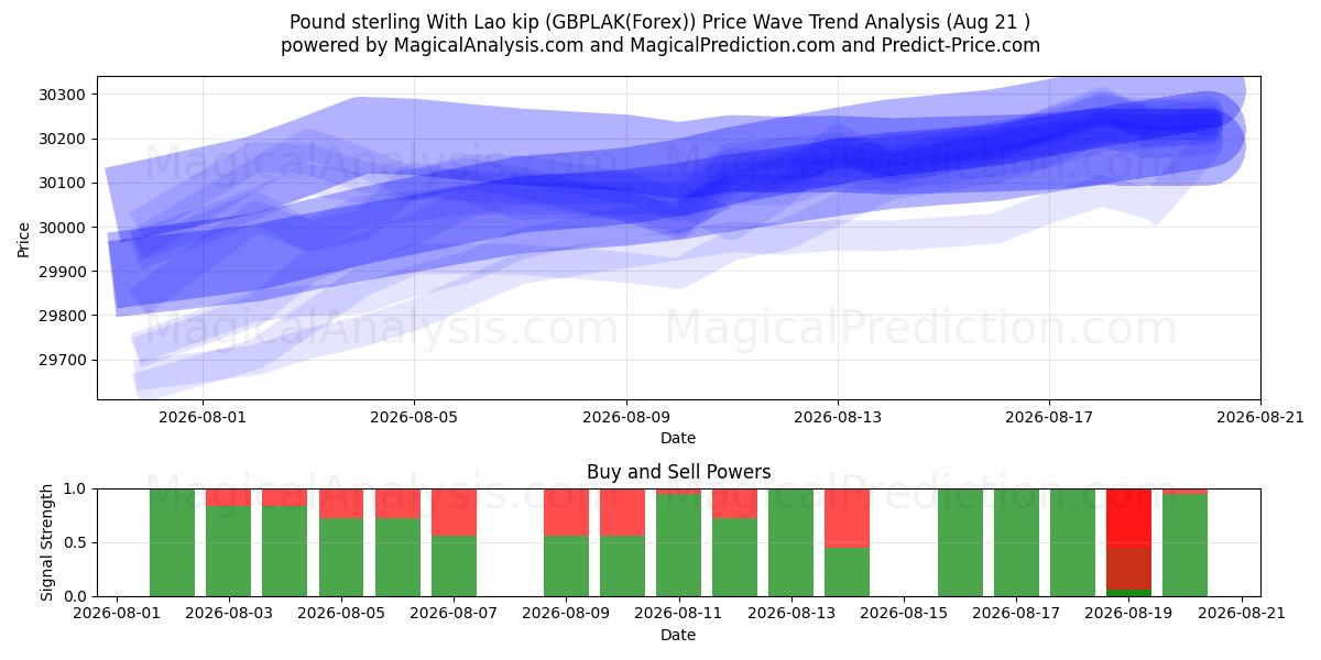  Pund Sterling Med Lao Kip (GBPLAK(Forex)) Support and Resistance area (20 Aug) 