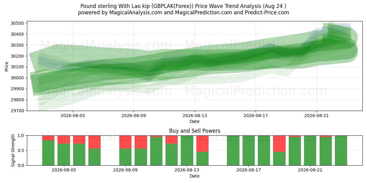  Pund Sterling Med Lao Kip (GBPLAK(Forex)) Support and Resistance area (23 Aug) 