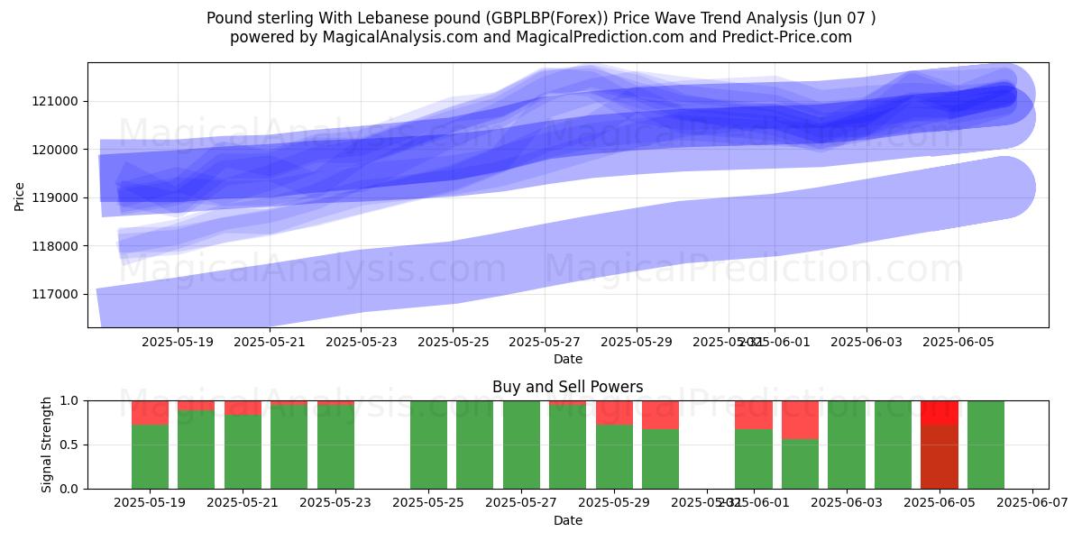  Libra esterlina com libra libanesa (GBPLBP(Forex)) Support and Resistance area (06 Jun) 