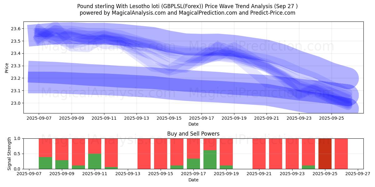  Englannin puntaa Lesotho lotin kanssa (GBPLSL(Forex)) Support and Resistance area (26 Sep) 
