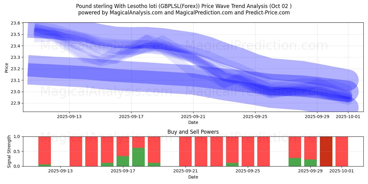 Pound sterling With Lesotho loti (GBPLSL(Forex)) Support and Resistance area (01 Oct) 