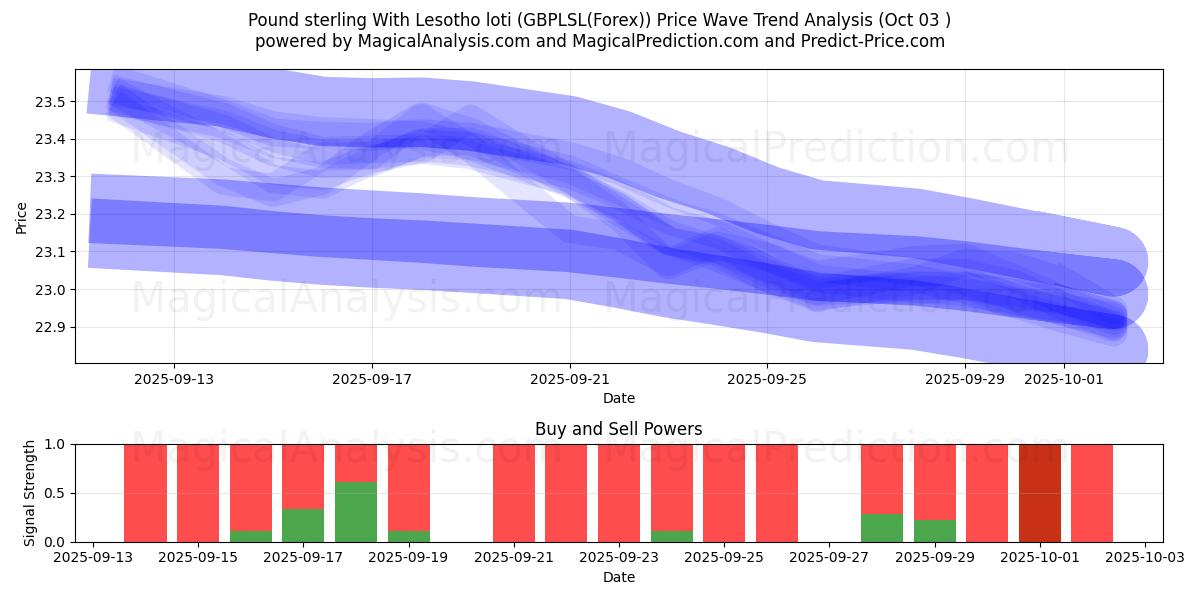  الجنيه الاسترليني مع لوتي ليسوتو (GBPLSL(Forex)) Support and Resistance area (02 Oct) 