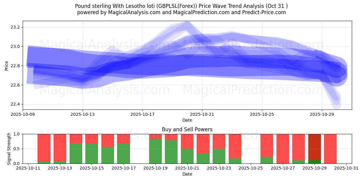 Sterlina britannica con loti del Lesotho (GBPLSL(Forex)) Support and Resistance area (30 Oct)   Sterlina britannica con loti del Lesotho (GBPLSL(Forex)) Support and Resistance area (30 Oct)