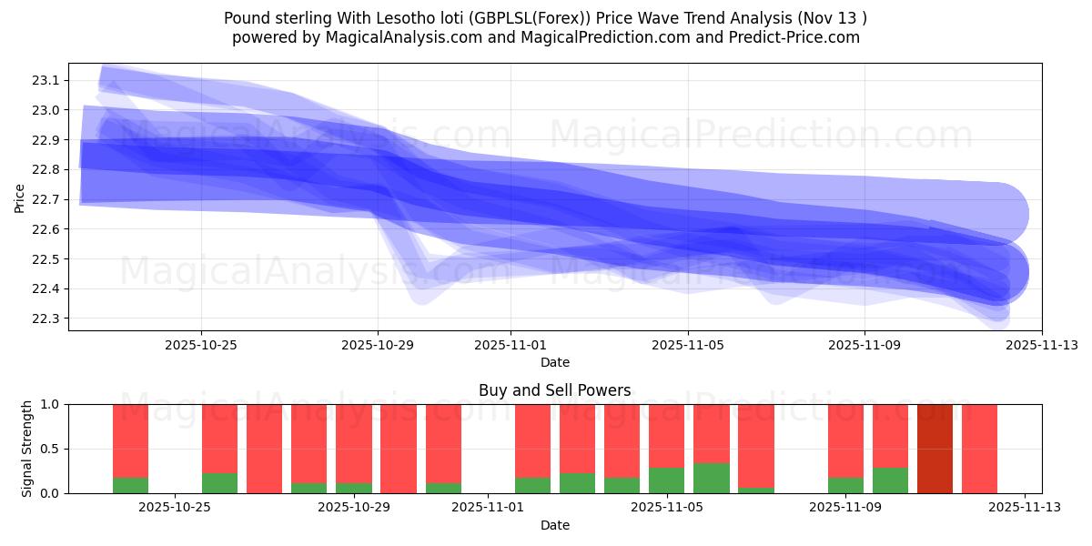  Livre sterling avec le loti du Lesotho (GBPLSL(Forex)) Support and Resistance area (12 Nov) 