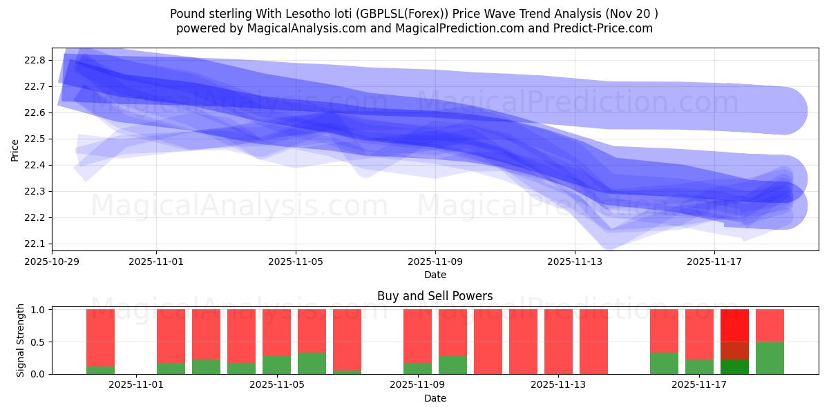  پوند استرلینگ با لوتی لسوتو (GBPLSL(Forex)) Support and Resistance area (19 Nov) 