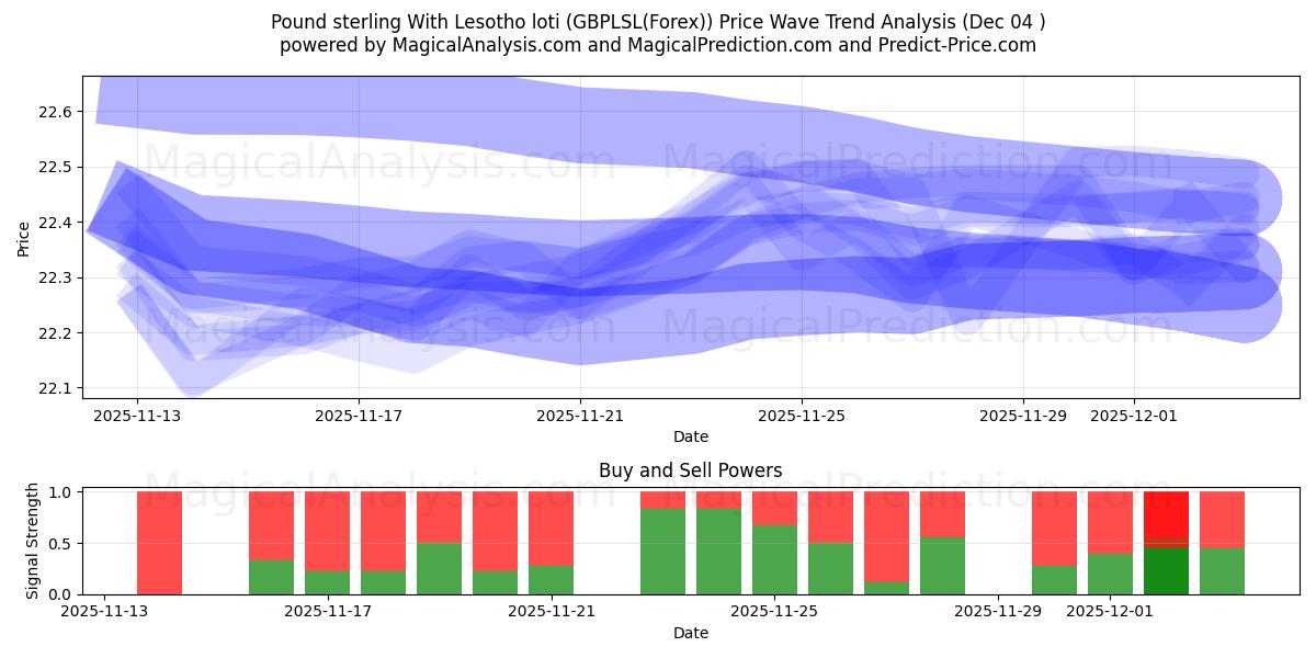  Pound sterling With Lesotho loti (GBPLSL(Forex)) Support and Resistance area (03 Dec) 