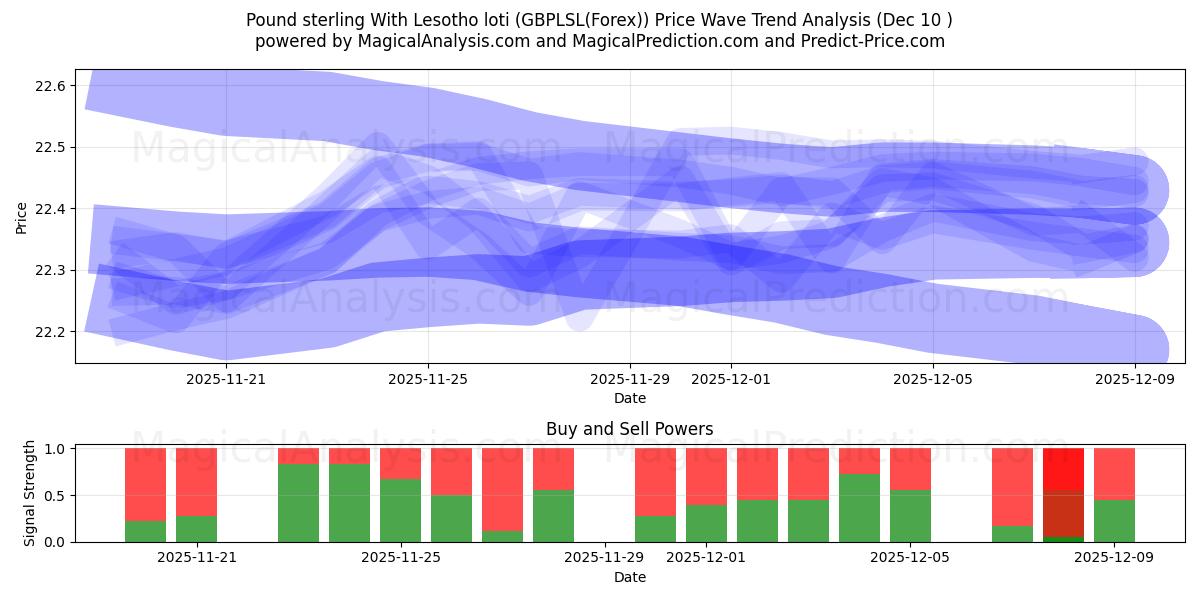 Pund sterling med Lesotho loti (GBPLSL(Forex)) Support and Resistance area (09 Dec) 