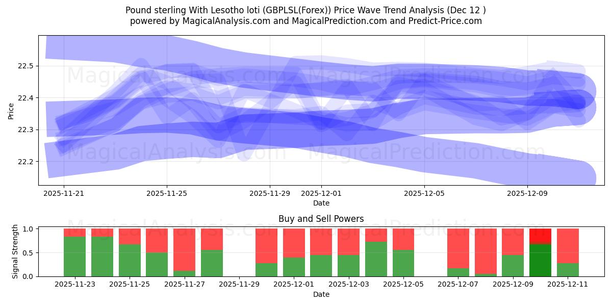  İngiliz Sterlini Lesotho Lotisi ile (GBPLSL(Forex)) Support and Resistance area (11 Dec) 