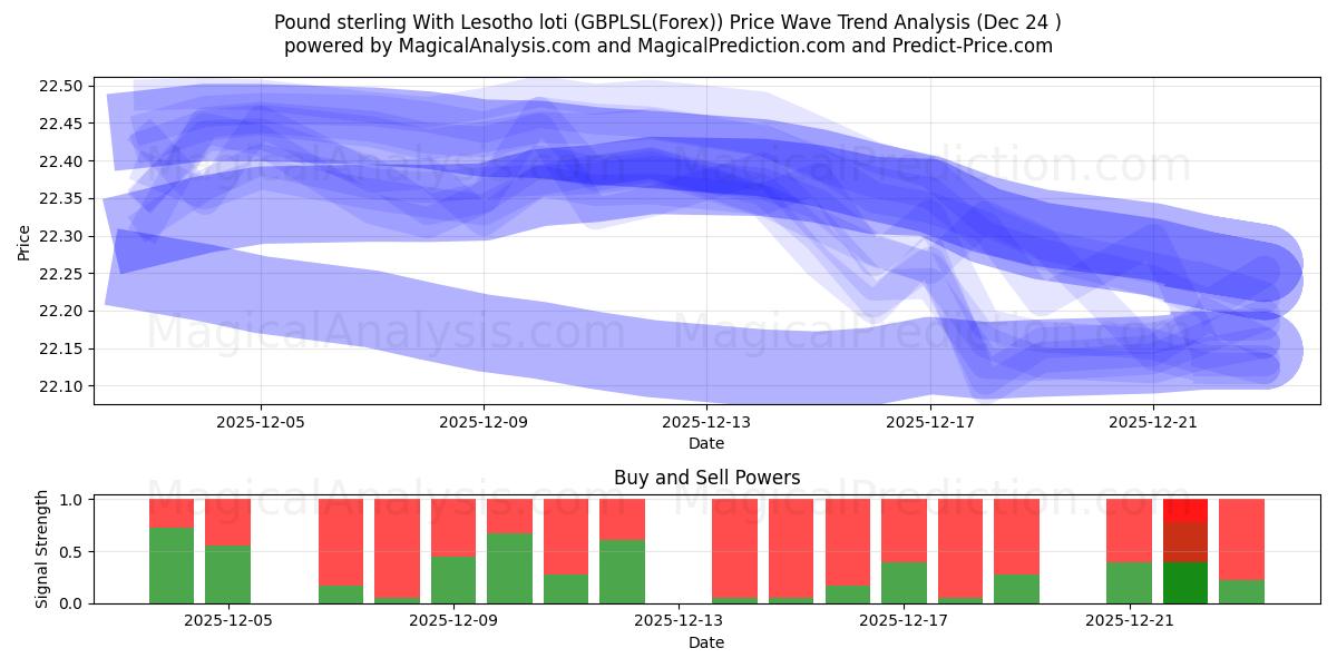  Pound sterling With Lesotho loti (GBPLSL(Forex)) Support and Resistance area (23 Dec) 