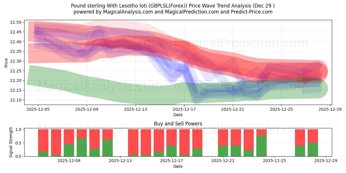  Livre sterling avec le loti du Lesotho (GBPLSL(Forex)) Support and Resistance area (28 Dec) 