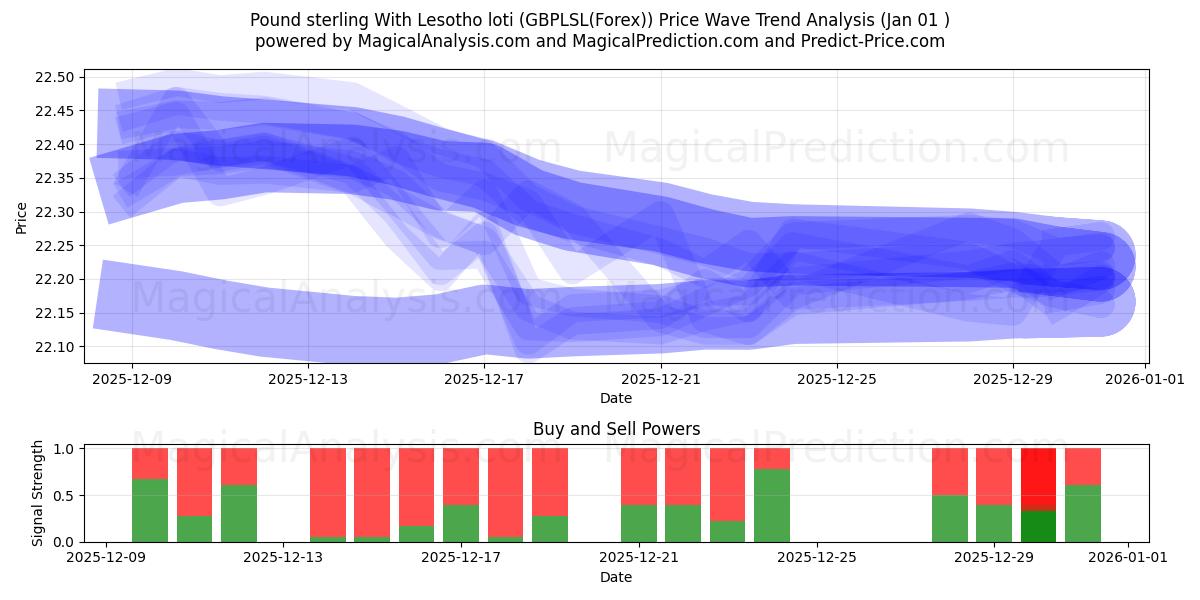  الجنيه الاسترليني مع لوتي ليسوتو (GBPLSL(Forex)) Support and Resistance area (31 Dec) 