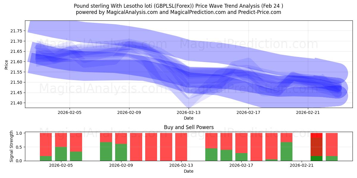  Livre sterling avec le loti du Lesotho (GBPLSL(Forex)) Support and Resistance area (23 Feb) 