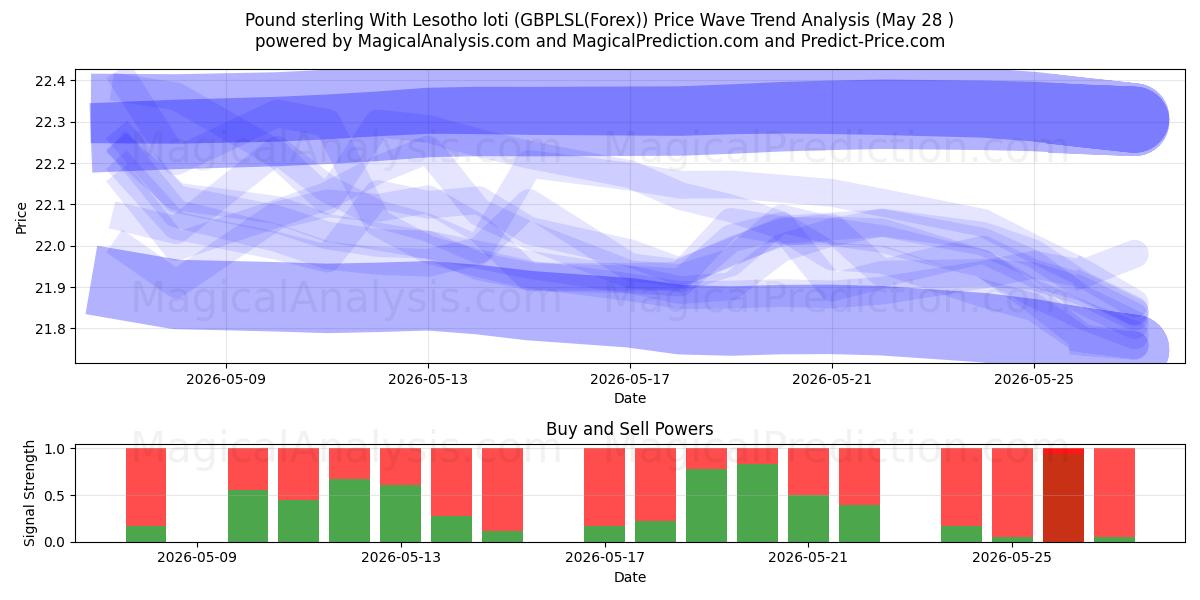  Pond sterling Met Lesotho loti (GBPLSL(Forex)) Support and Resistance area (27 May) 