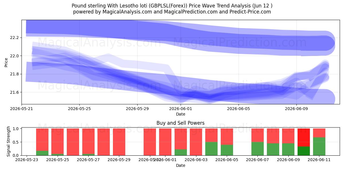  پوند استرلینگ با لوتی لسوتو (GBPLSL(Forex)) Support and Resistance area (11 Jun) 