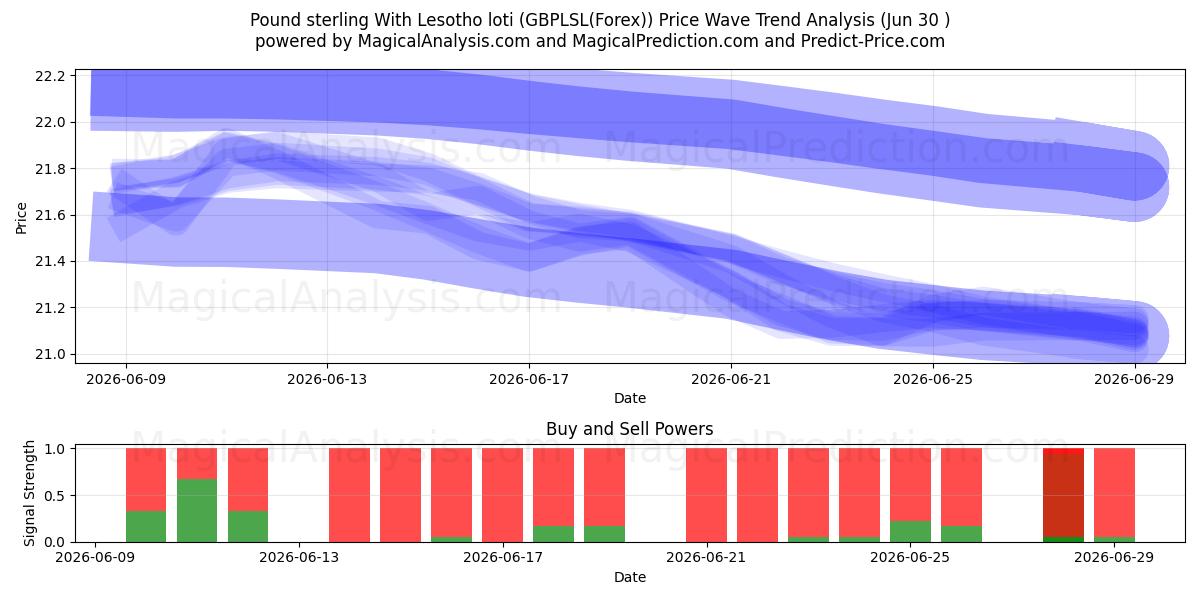  İngiliz Sterlini Lesotho Lotisi ile (GBPLSL(Forex)) Support and Resistance area (29 Jun) 