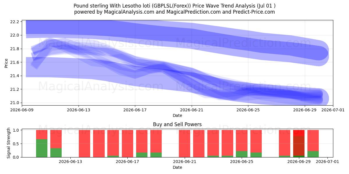  Pfund Sterling mit Lesotho-Loti (GBPLSL(Forex)) Support and Resistance area (30 Jun) 