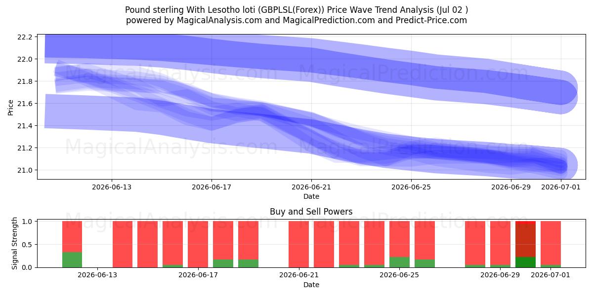  Pound sterling With Lesotho loti (GBPLSL(Forex)) Support and Resistance area (01 Jul) 