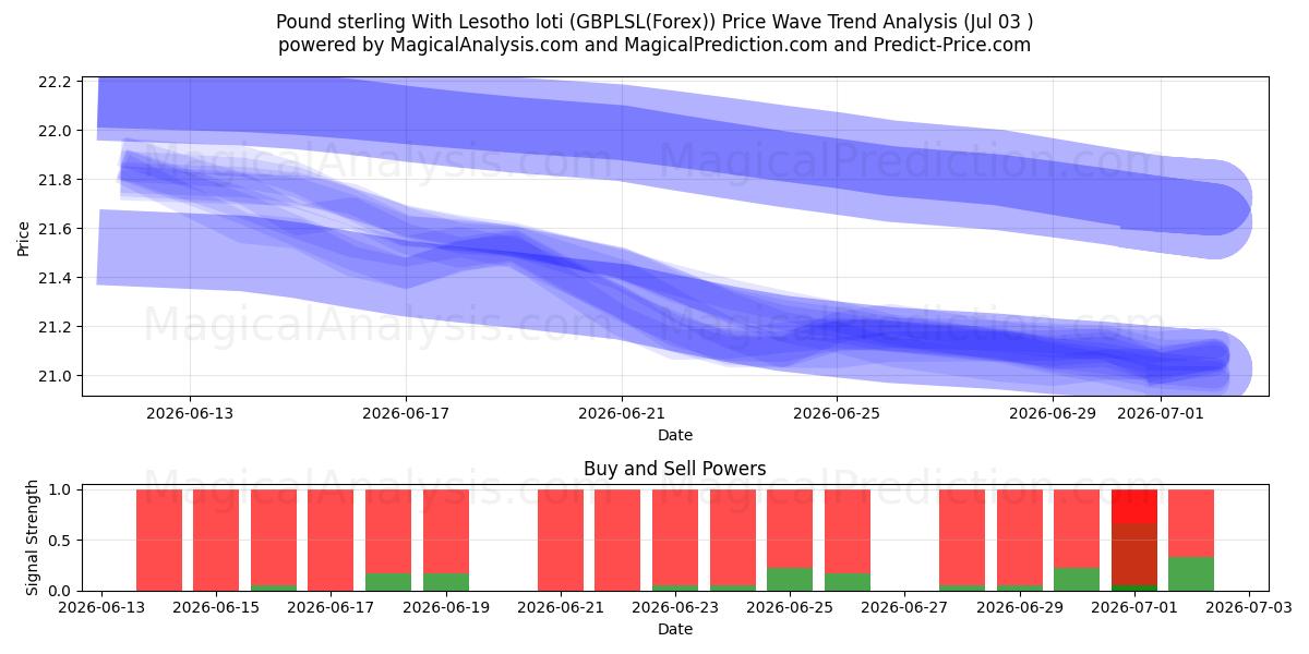  پوند استرلینگ با لوتی لسوتو (GBPLSL(Forex)) Support and Resistance area (02 Jul) 