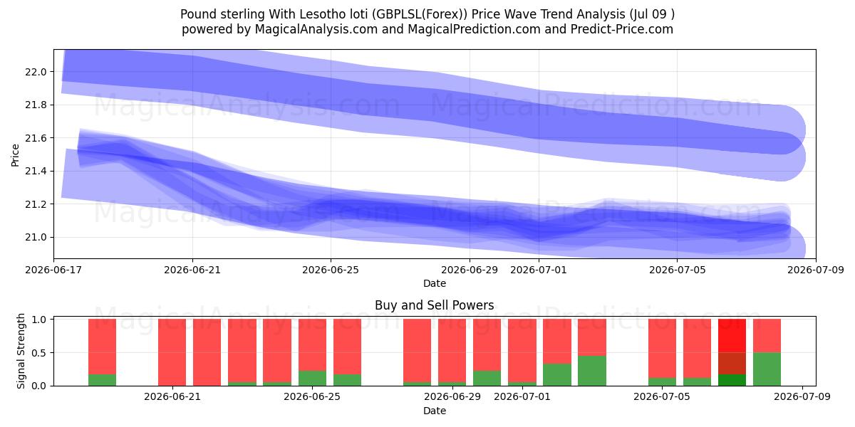  लेसोथो लोटी के साथ पाउंड स्टर्लिंग (GBPLSL(Forex)) Support and Resistance area (08 Jul) 
