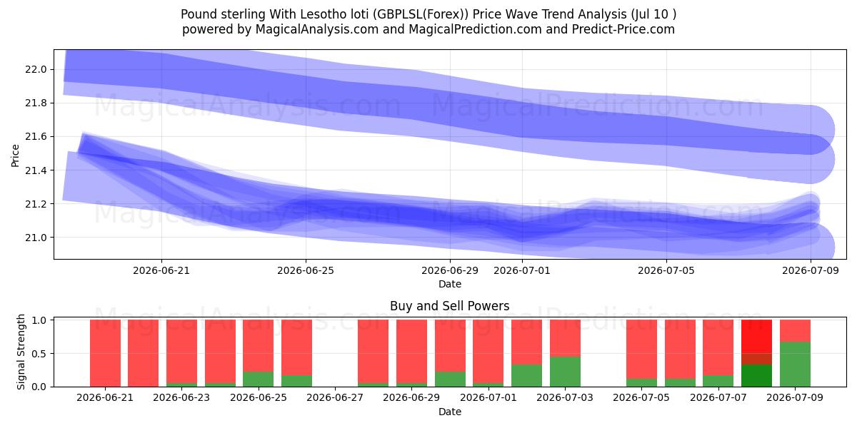  英镑 与 莱索托洛蒂 (GBPLSL(Forex)) Support and Resistance area (09 Jul) 