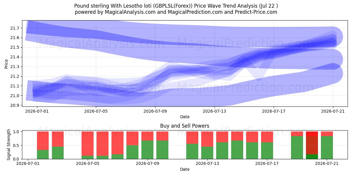  İngiliz Sterlini Lesotho Lotisi ile (GBPLSL(Forex)) Support and Resistance area (19 Jul) 