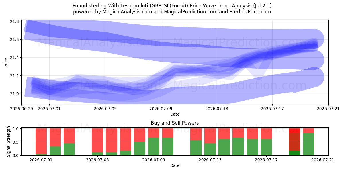  Pfund Sterling mit Lesotho-Loti (GBPLSL(Forex)) Support and Resistance area (20 Jul) 