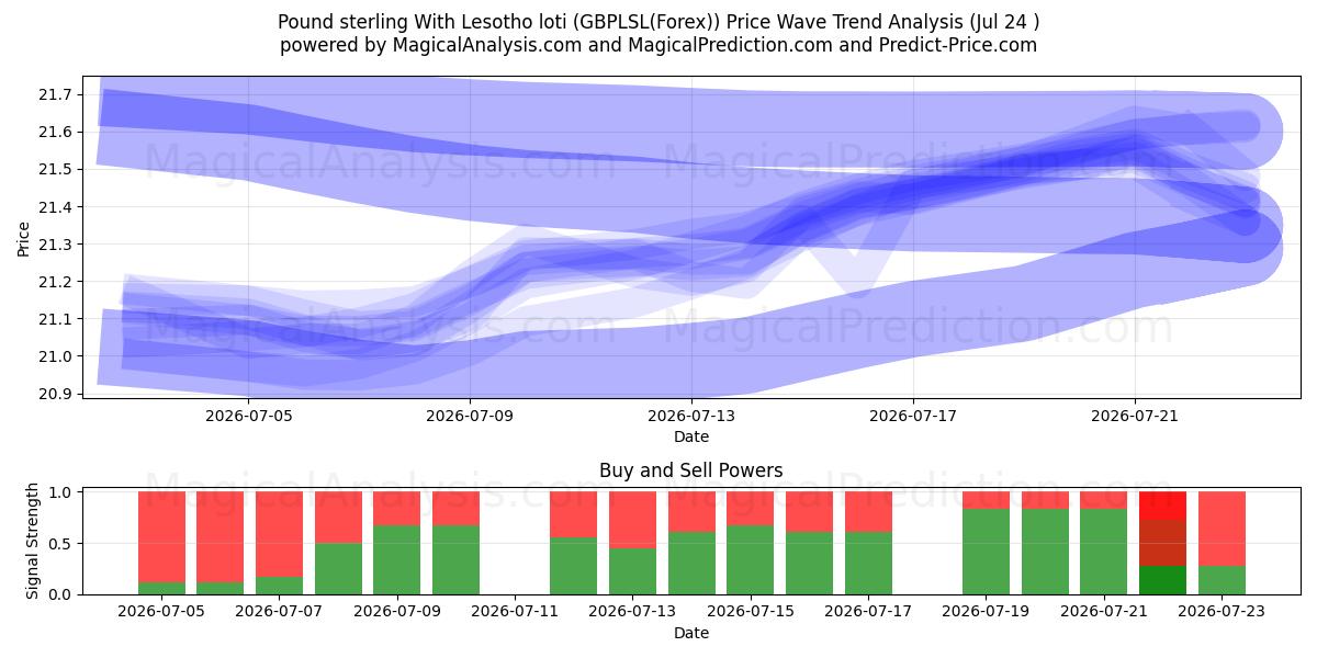  الجنيه الاسترليني مع لوتي ليسوتو (GBPLSL(Forex)) Support and Resistance area (23 Jul) 