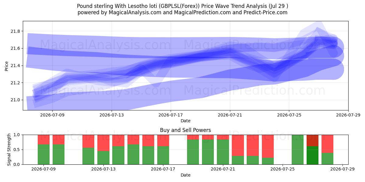  लेसोथो लोटी के साथ पाउंड स्टर्लिंग (GBPLSL(Forex)) Support and Resistance area (28 Jul) 
