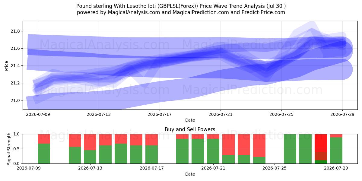  英镑 与 莱索托洛蒂 (GBPLSL(Forex)) Support and Resistance area (29 Jul) 