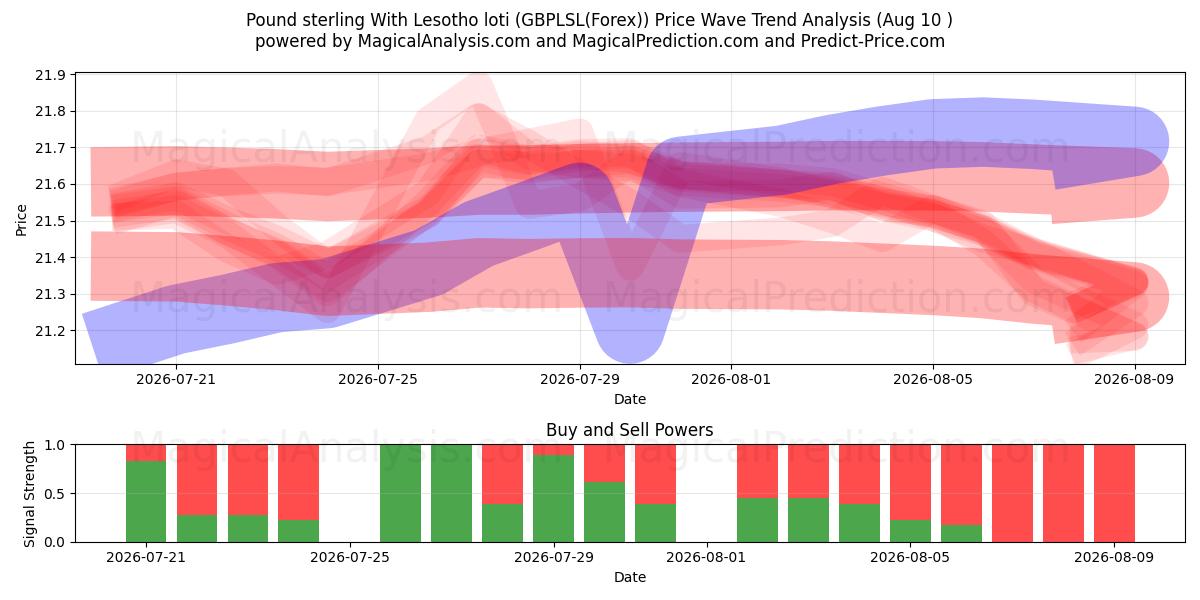  Livre sterling avec le loti du Lesotho (GBPLSL(Forex)) Support and Resistance area (09 Aug) 
