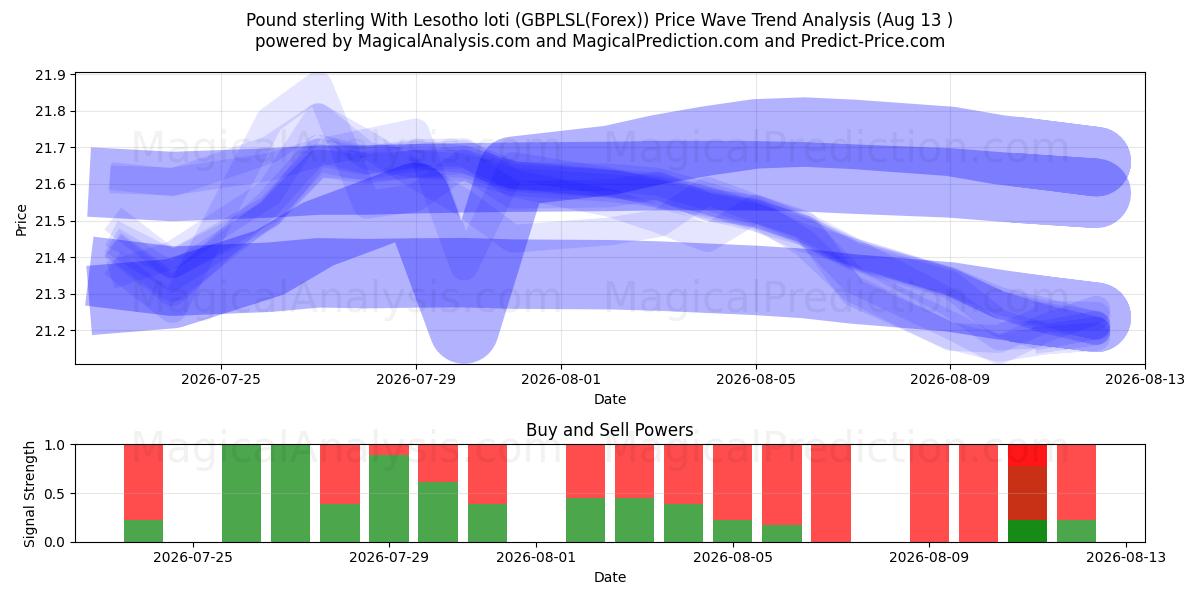  Libra esterlina com Loti do Lesoto (GBPLSL(Forex)) Support and Resistance area (11 Aug) 