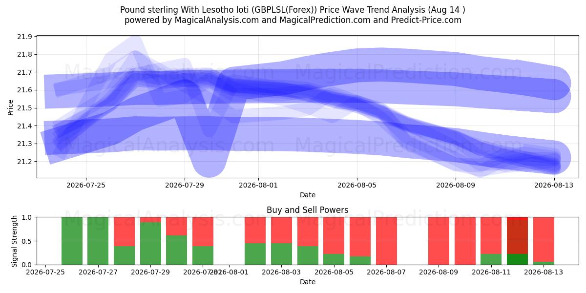  Pond sterling Met Lesotho loti (GBPLSL(Forex)) Support and Resistance area (13 Aug) 