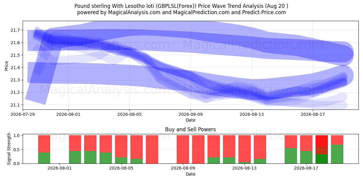  Englannin puntaa Lesotho lotin kanssa (GBPLSL(Forex)) Support and Resistance area (18 Aug) 