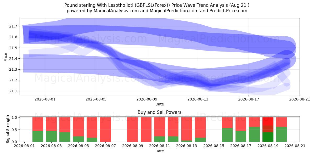  英镑 与 莱索托洛蒂 (GBPLSL(Forex)) Support and Resistance area (19 Aug) 