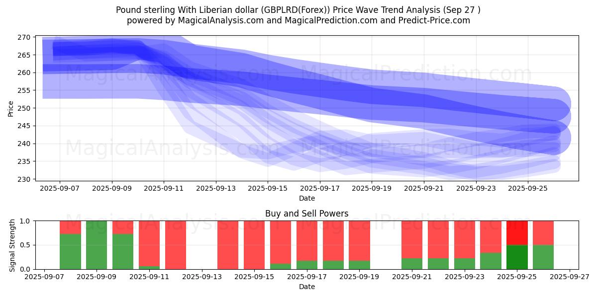  Libra esterlina Con dólar liberiano (GBPLRD(Forex)) Support and Resistance area (26 Sep) 