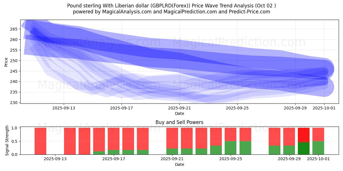 Pound sterling With Liberian dollar (GBPLRD(Forex)) Support and Resistance area (01 Oct) 