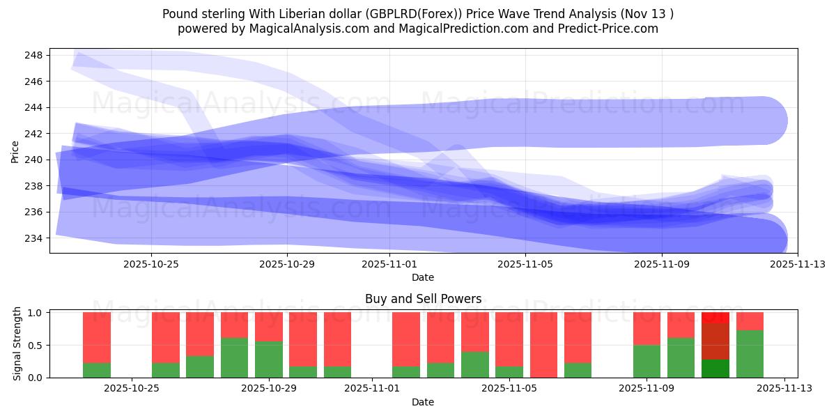  Pund sterling med liberiske dollar (GBPLRD(Forex)) Support and Resistance area (12 Nov) 
