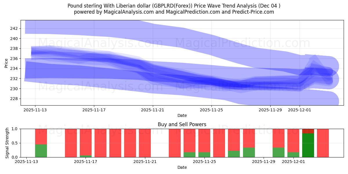  Pund sterling med liberiske dollar (GBPLRD(Forex)) Support and Resistance area (03 Dec) 