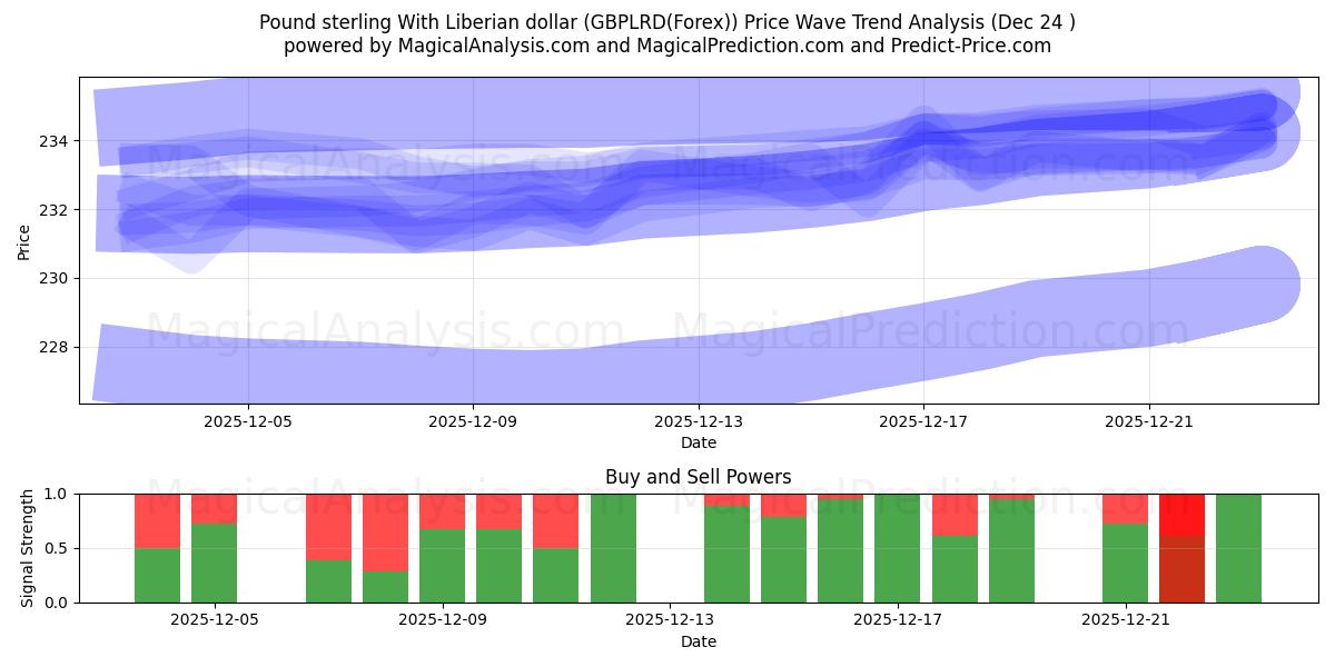  파운드 스털링과 라이베리아 달러 (GBPLRD(Forex)) Support and Resistance area (23 Dec) 