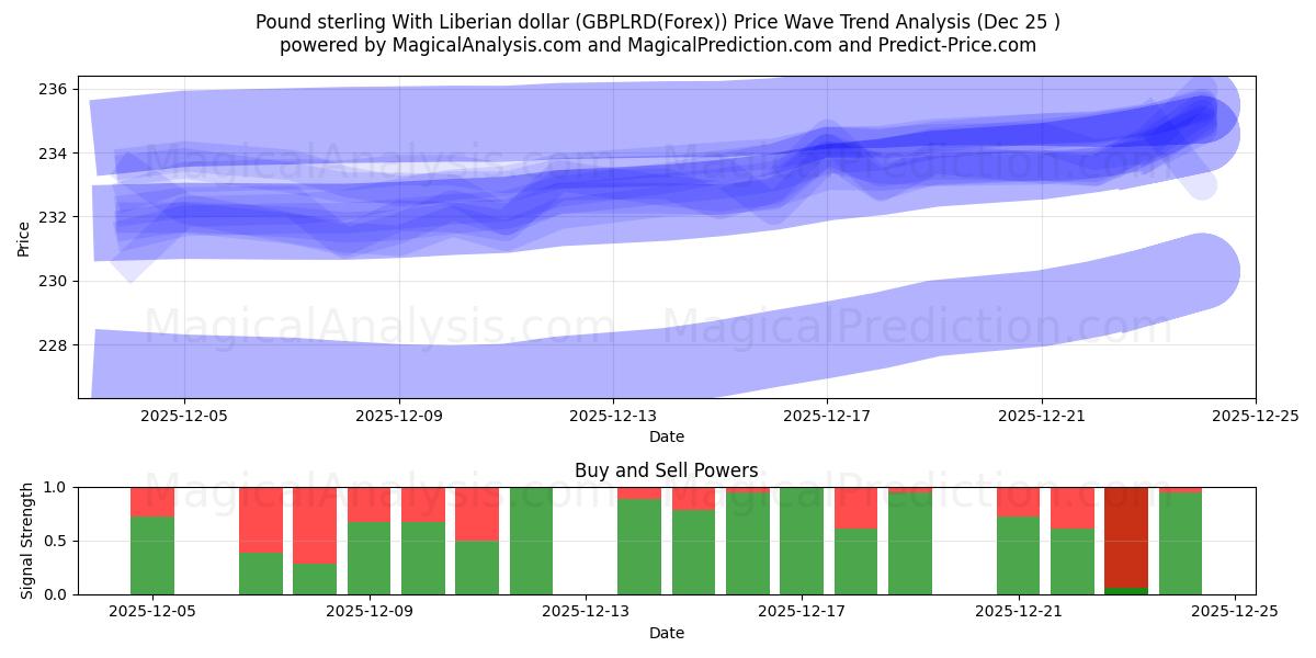  پوند استرلینگ با دلار لیبریا (GBPLRD(Forex)) Support and Resistance area (24 Dec) 