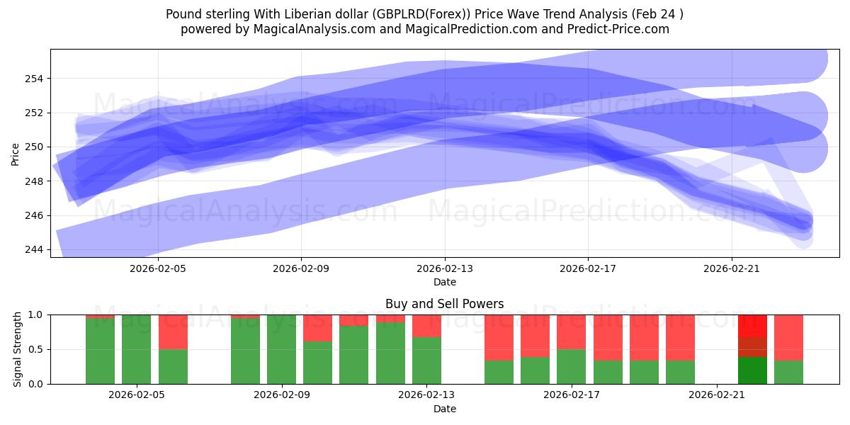  Pond sterling met Liberiaanse dollar (GBPLRD(Forex)) Support and Resistance area (23 Feb) 