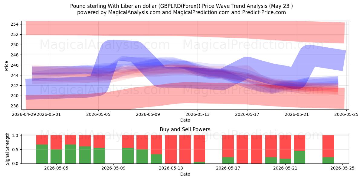  Pund sterling med liberiansk dollar (GBPLRD(Forex)) Support and Resistance area (22 May) 