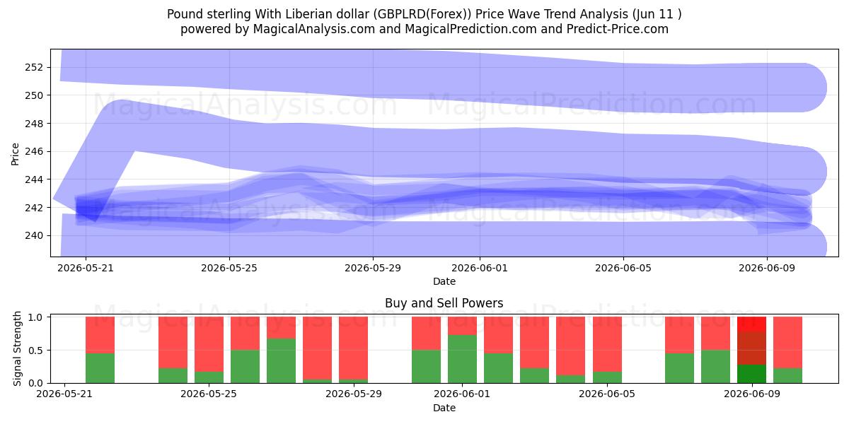  Pond sterling met Liberiaanse dollar (GBPLRD(Forex)) Support and Resistance area (10 Jun) 